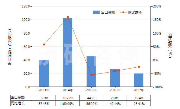 2013-2017年中國(guó)其他天然砂(HS25059000)出口總額及增速統(tǒng)計(jì)